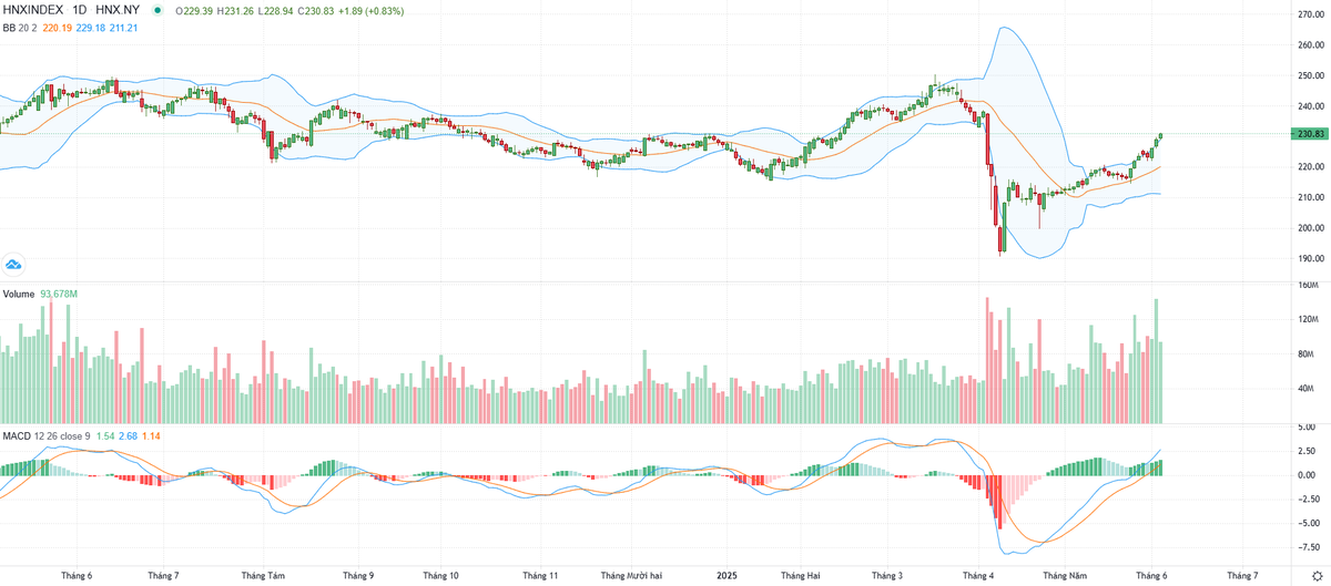 Biểu đồ kỹ thuật HNX-Index.