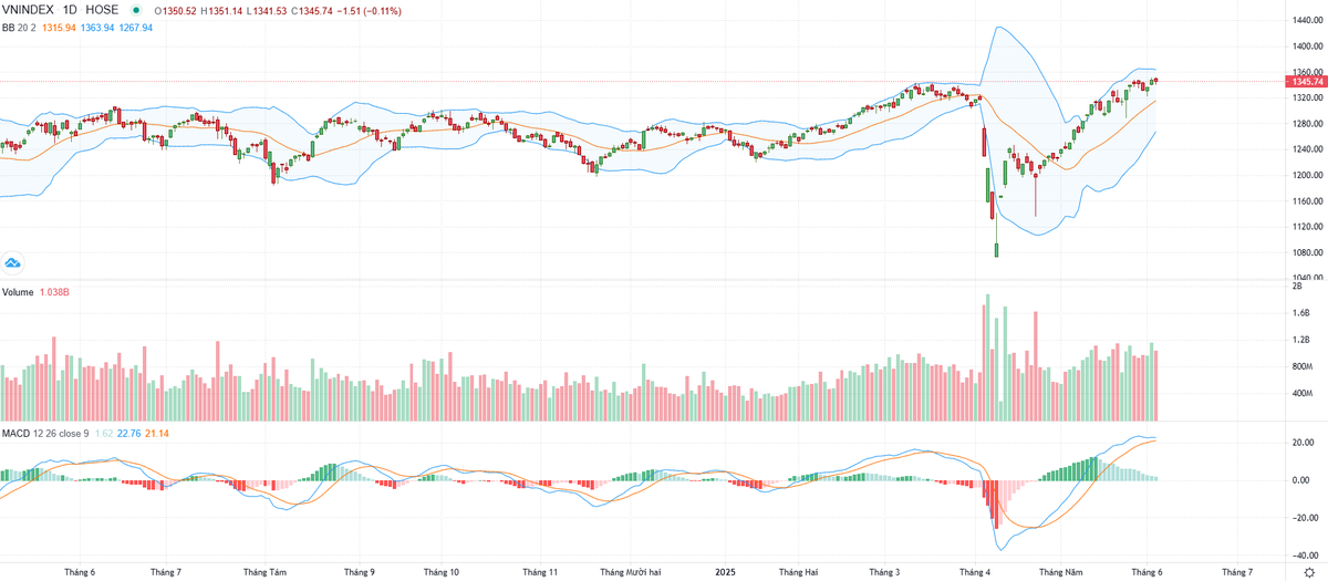 Biểu đồ kỹ thuật VN-Index.