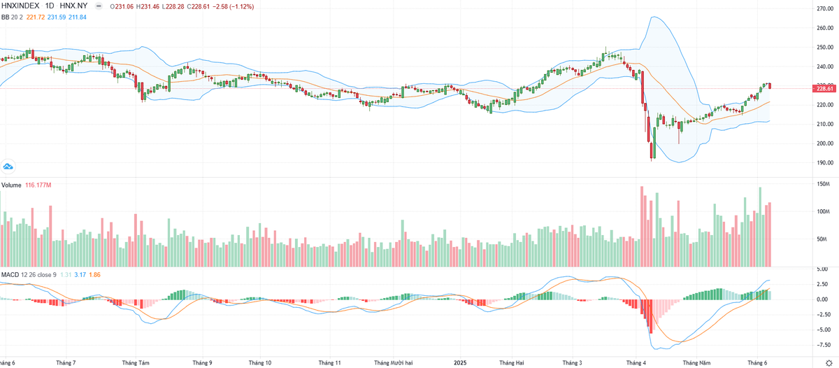 Biểu đồ kỹ thuật HNX-Index. Biểu đồ kỹ thuật HNX-Index.