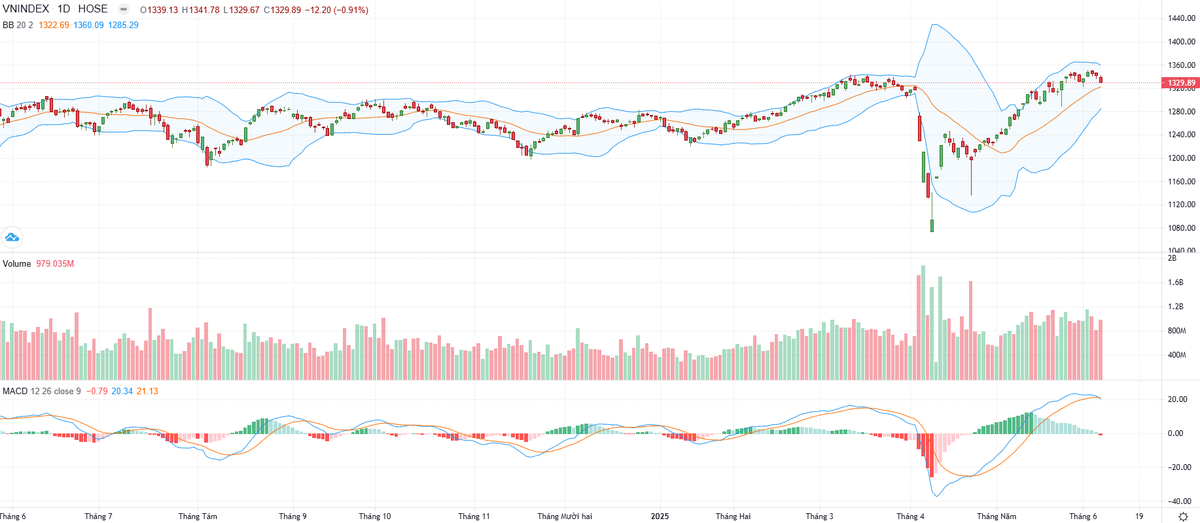 Biểu đồ kỹ thuật VN-Index. Biểu đồ kỹ thuật VN-Index.