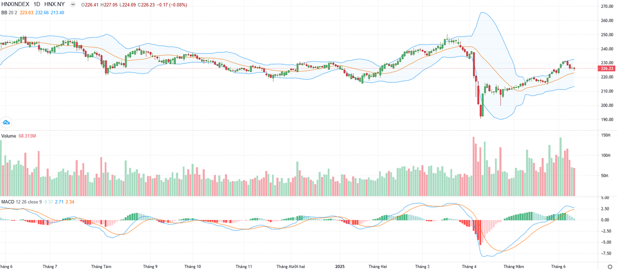 Biểu đồ kỹ thuật HNX-Index.