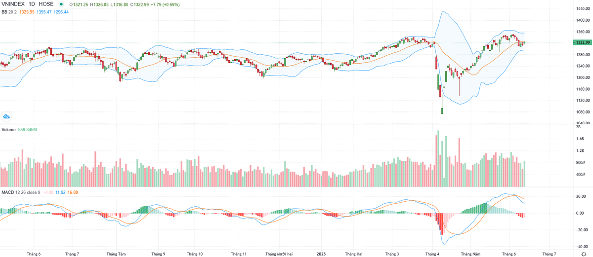 Biểu đồ kỹ thuật VN-Index.