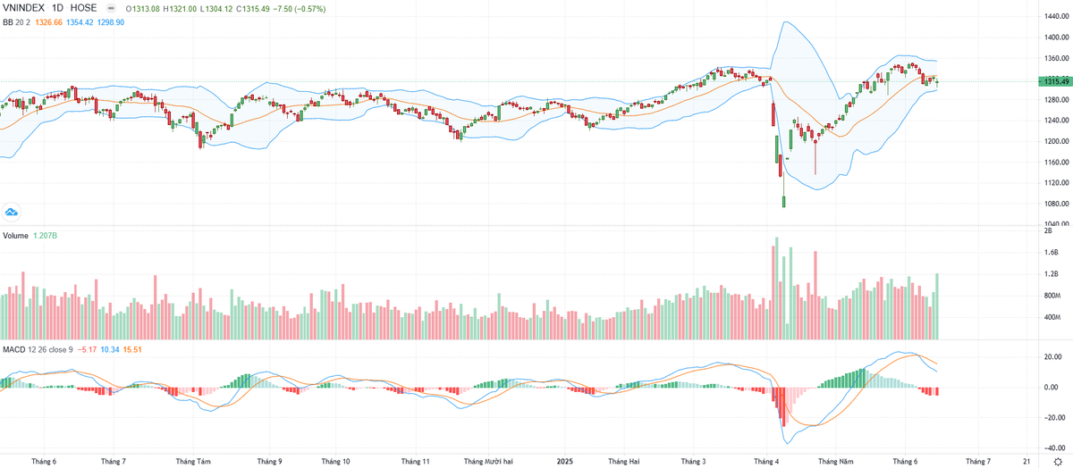 Biểu đồ kỹ thuật VN-Index.