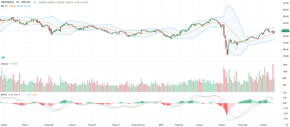 Biểu đồ kỹ thuật HNX-Index.