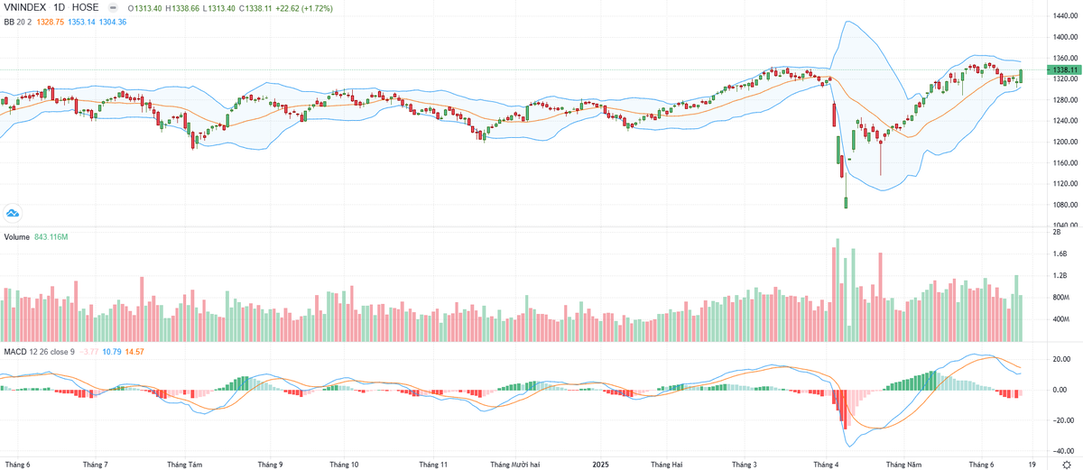 Biểu đồ kỹ thuật VN-Index.