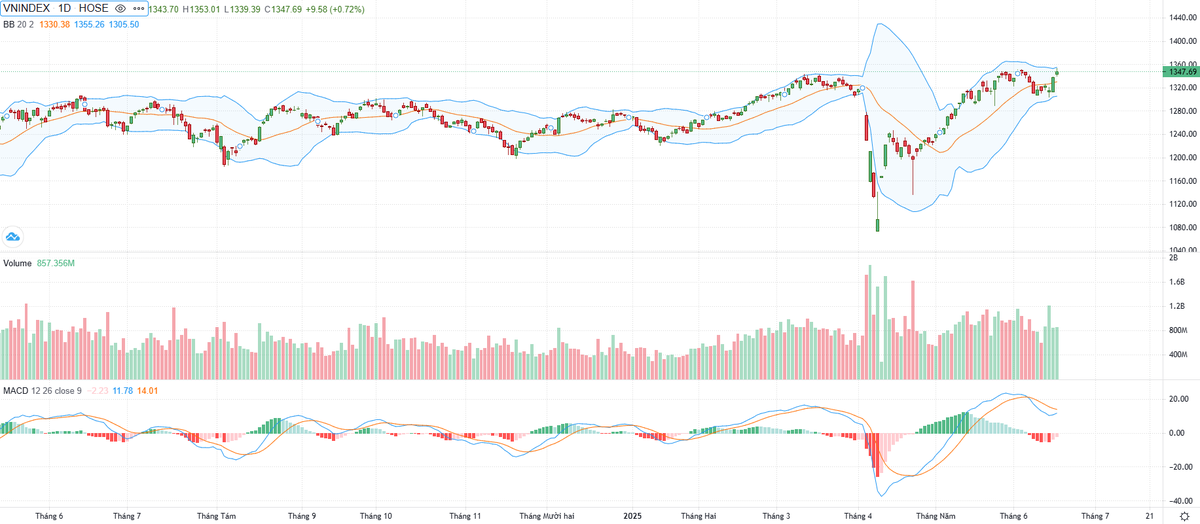 Biểu đồ kỹ thuật VN-Index.
