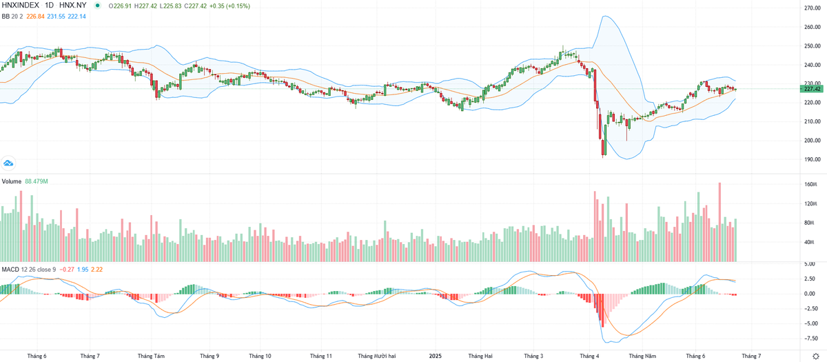 Biểu đồ kỹ thuật VN-Index.