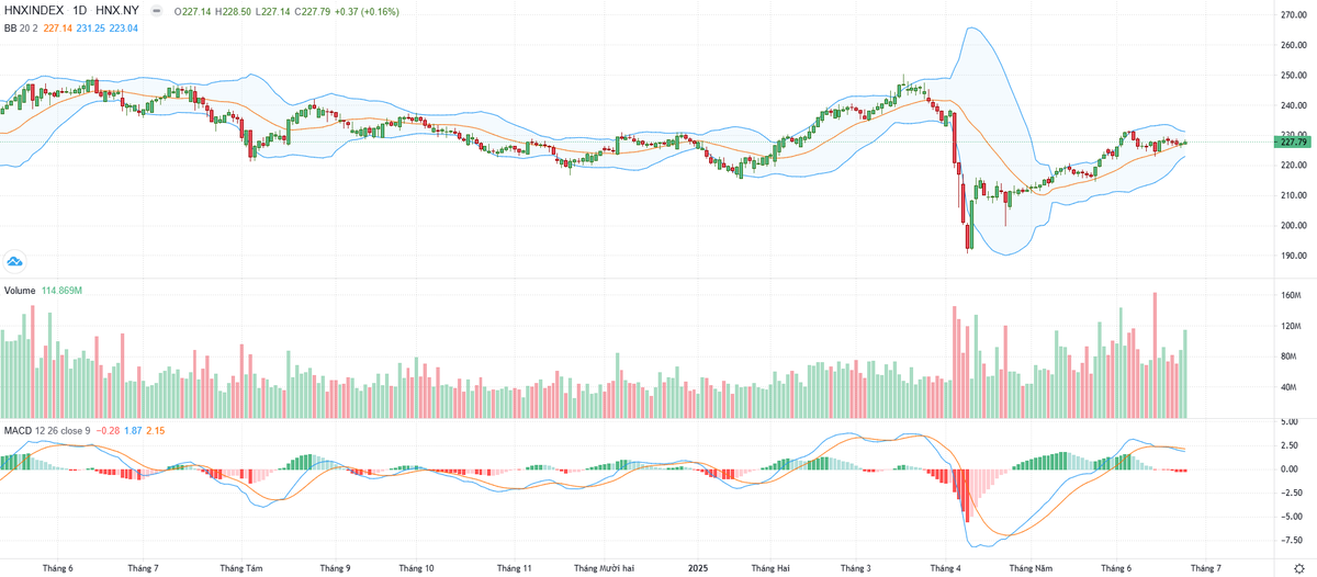Biểu đồ kỹ thuật VN-Index.