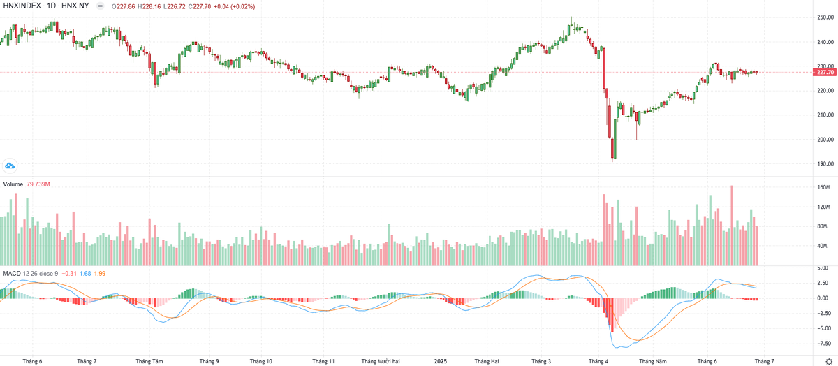 Biểu đồ kỹ thuật VN-Index. Biểu đồ kỹ thuật VN-Index.