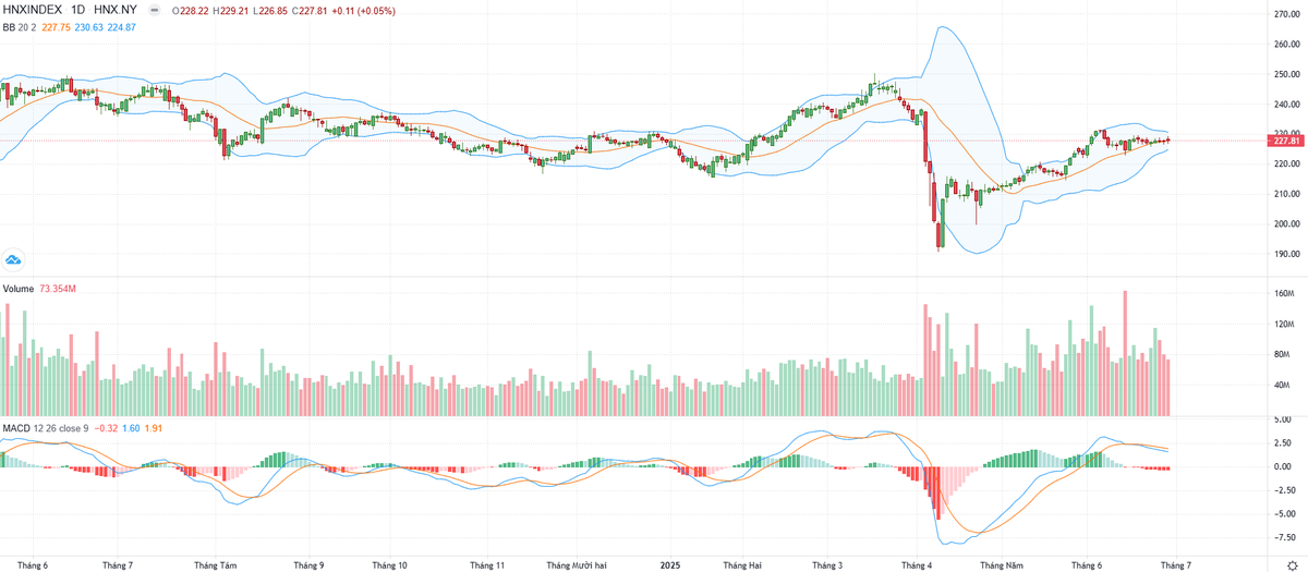 Biểu đồ kỹ thuật HNX-Index.