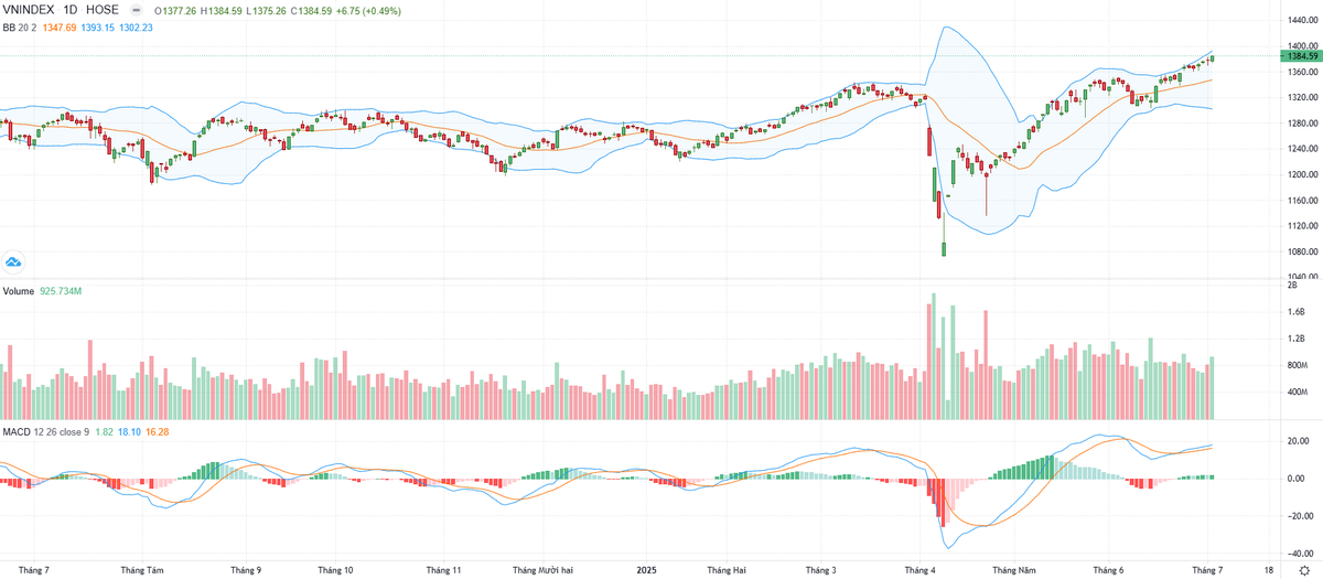 Biểu đồ kỹ thuật VN-Index.