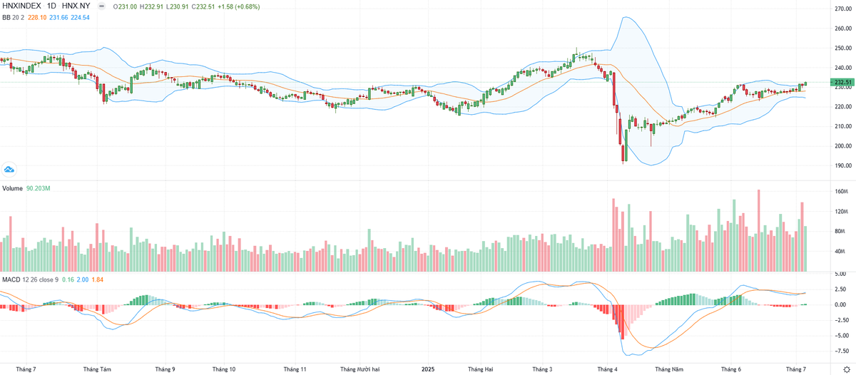 Biểu đồ kỹ thuật HNX-Index.