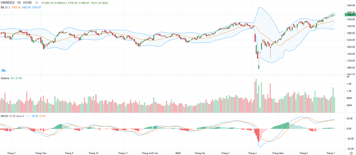 Biểu đồ kỹ thuật VN-Index.