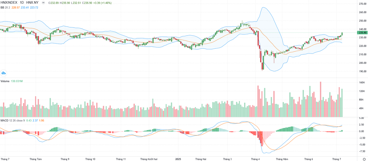 Biểu đồ kỹ thuật HNX-Index.