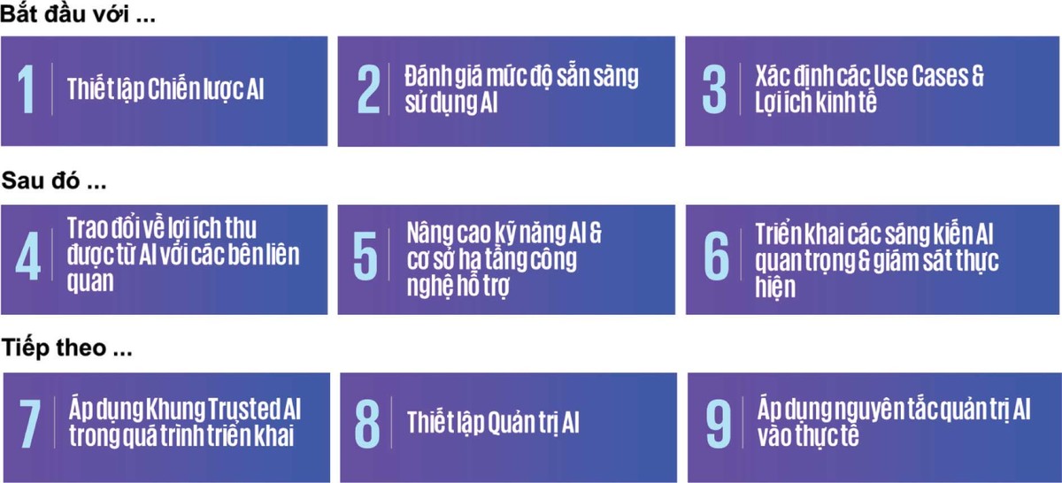 Các bước triển khai ứng dụng AI/GenAI