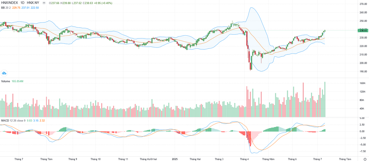 Biểu đồ kỹ thuật HNX-Index.