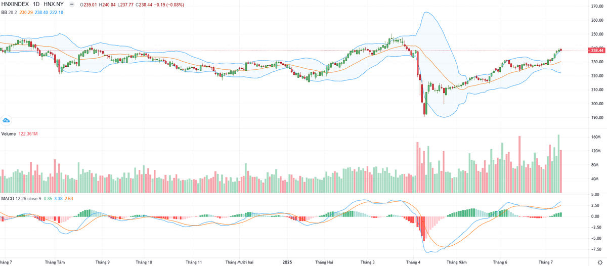 Biểu đồ kỹ thuật HNX-Index.