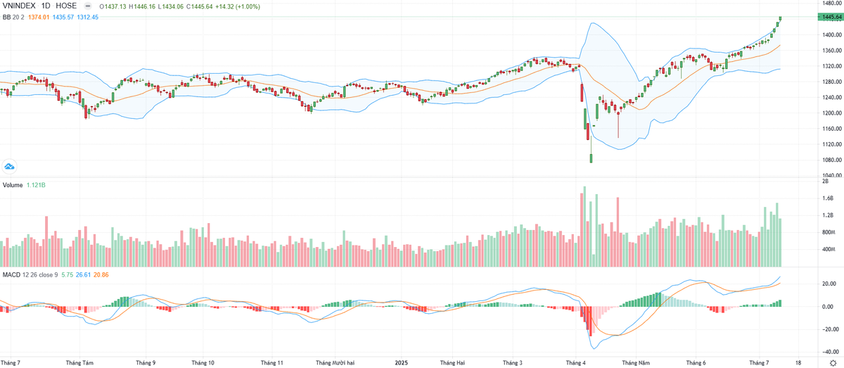 Biểu đồ kỹ thuật VN-Index.