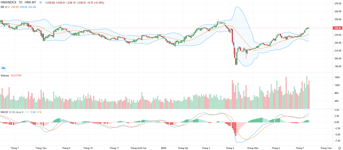 Biểu đồ kỹ thuật HNX-Index. Biểu đồ kỹ thuật HNX-Index.