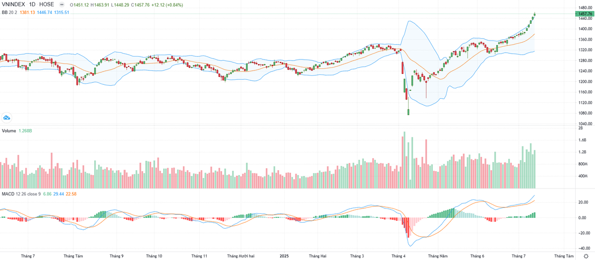 Biểu đồ kỹ thuật VN-Index. Biểu đồ kỹ thuật VN-Index.