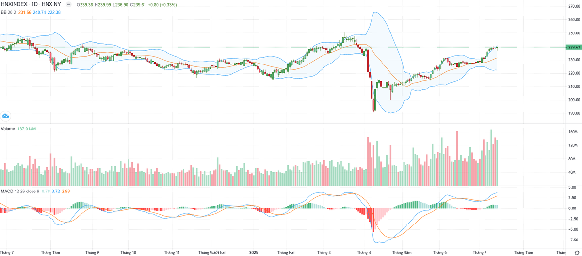 Biểu đồ kỹ thuật HNX-Index. Biểu đồ kỹ thuật HNX-Index.