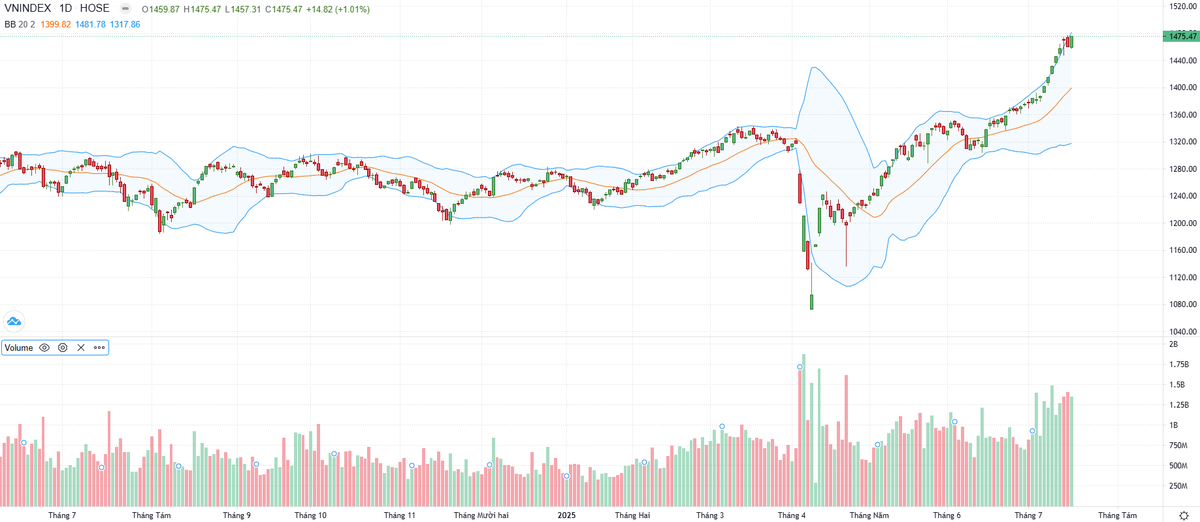 Biểu đồ kỹ thuật VN-Index.