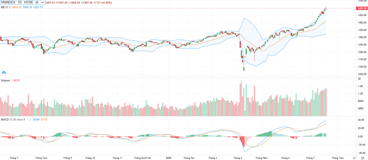 Biểu đồ kỹ thuật VN-Index. Biểu đồ kỹ thuật VN-Index.