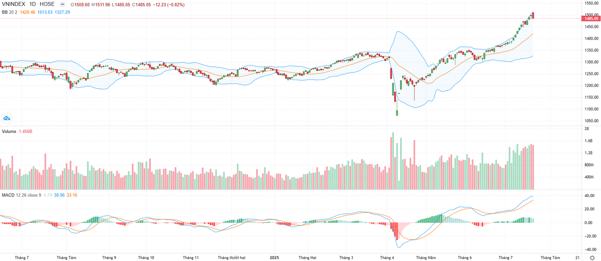 Biểu đồ kỹ thuật VN-Index.