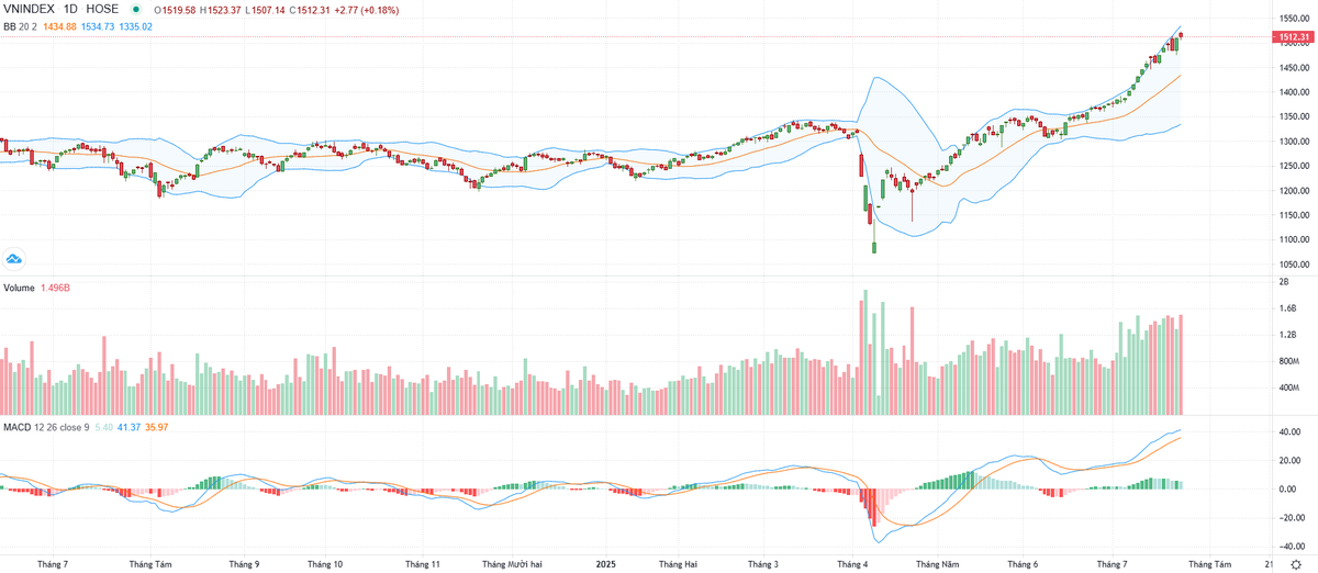 Biểu đồ kỹ thuật VN-Index.