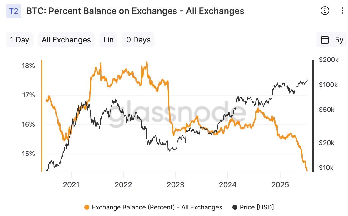 Số lượng bitcoin trên sàn (BTC và theo %)