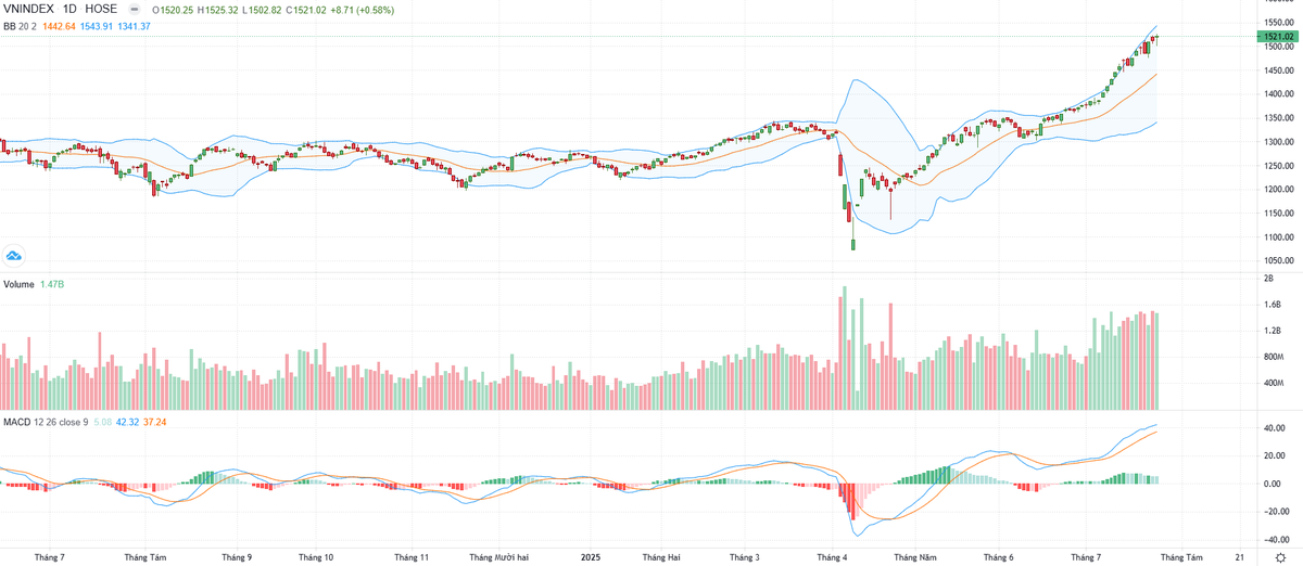 Biểu đồ kỹ thuật VN-Index.