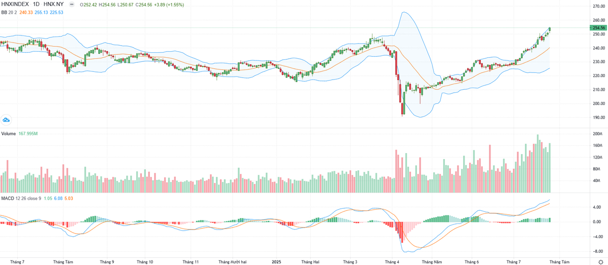 Biểu đồ kỹ thuật HNX-Index.