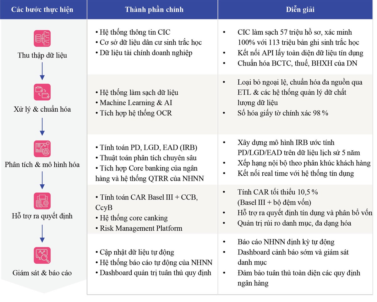 Quy trình số hóa dữ liệu IRB từ dữ liệu quốc gia