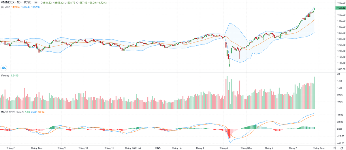 Biểu đồ kỹ thuật VN-Index.