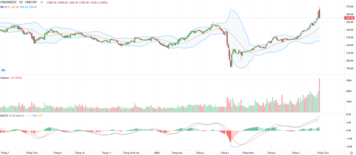 Biểu đồ kỹ thuật HNX-Index.