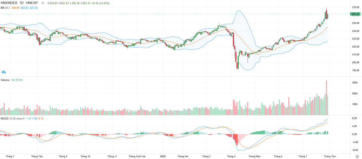 Biểu đồ kỹ thuật HNX-Index. Biểu đồ kỹ thuật HNX-Index.