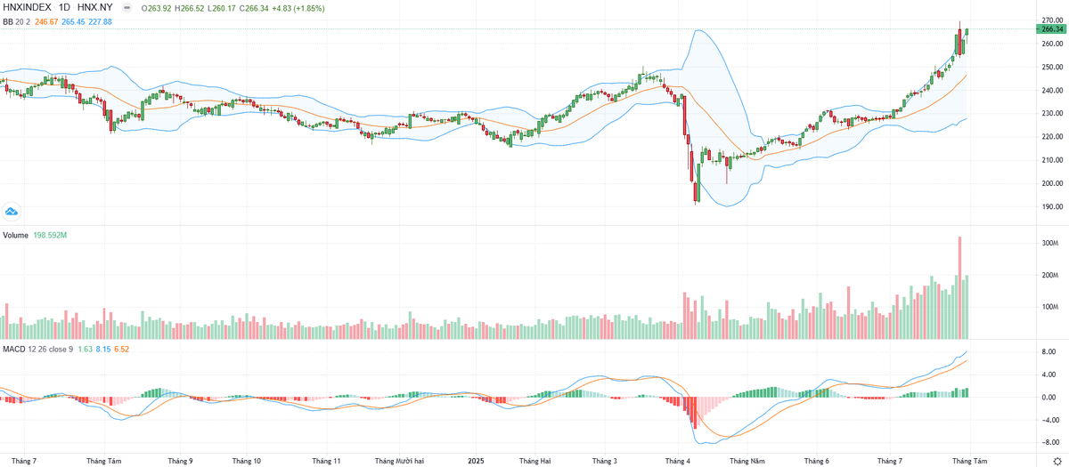 Biểu đồ kỹ thuật HNX-Index.