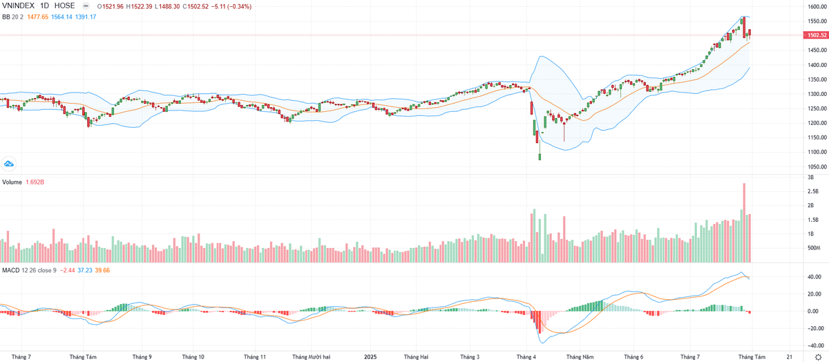 Biểu đồ kỹ thuật VN-Index.