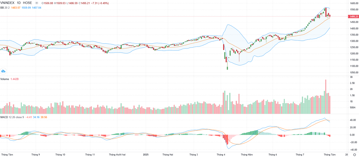 Biểu đồ kỹ thuật VN-Index.