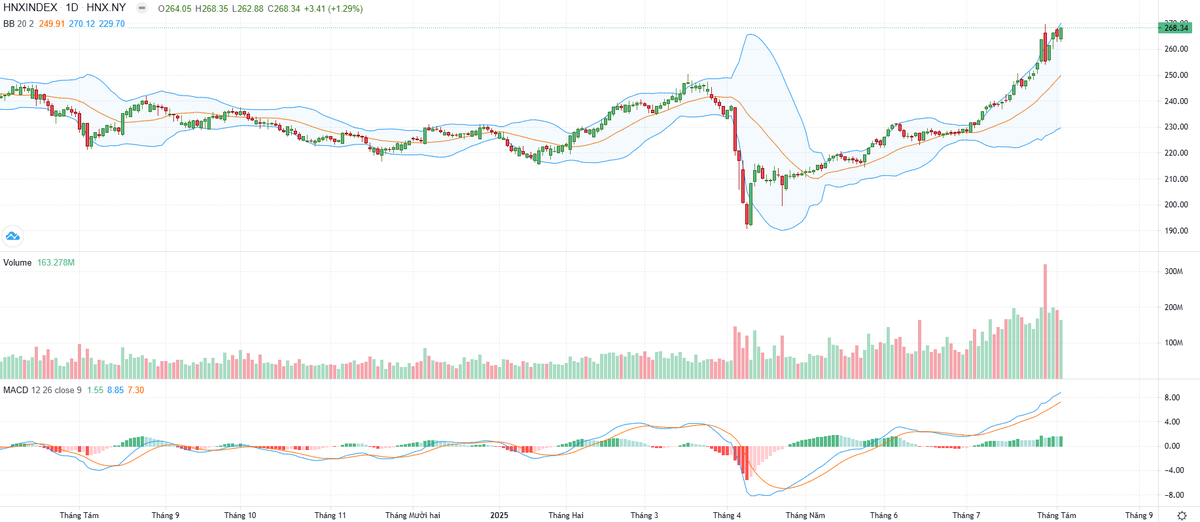 Biểu đồ kỹ thuật HNX-Index.