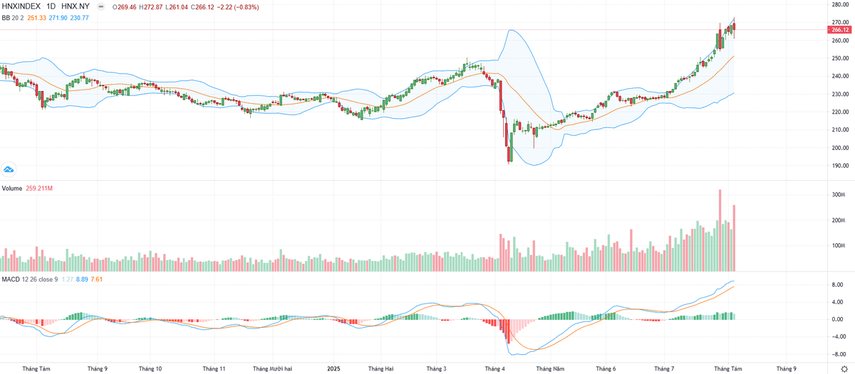 Biểu đồ kỹ thuật HNX-Index.