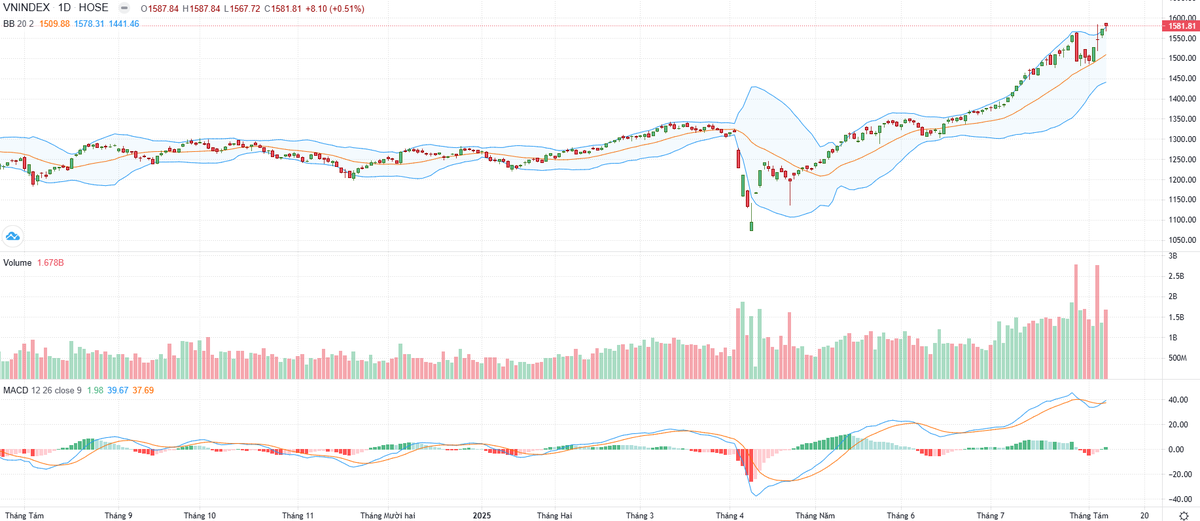 Biểu đồ kỹ thuật VN-Index.