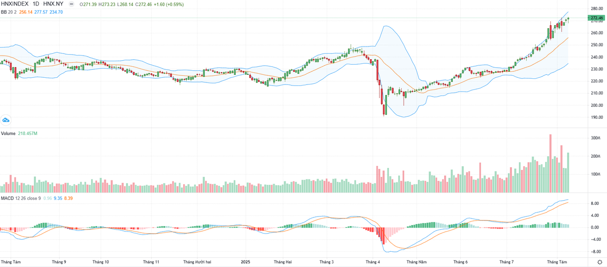 Biểu đồ kỹ thuật HNX-Index.