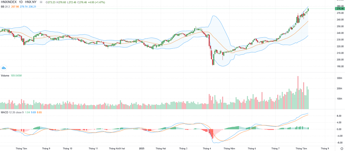 Biểu đồ kỹ thuật HNX-Index.