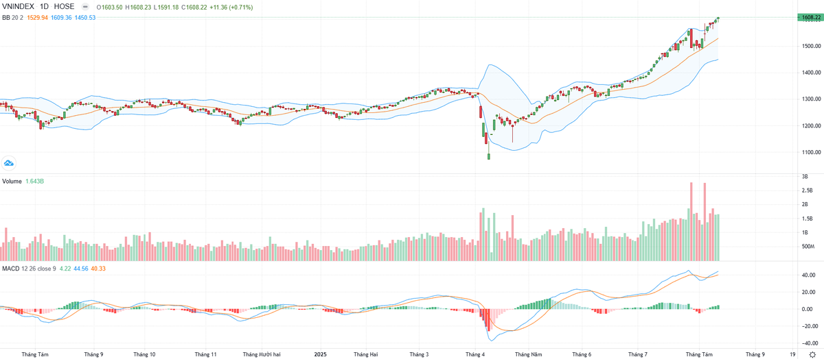 Biểu đồ kỹ thuật VN-Index.