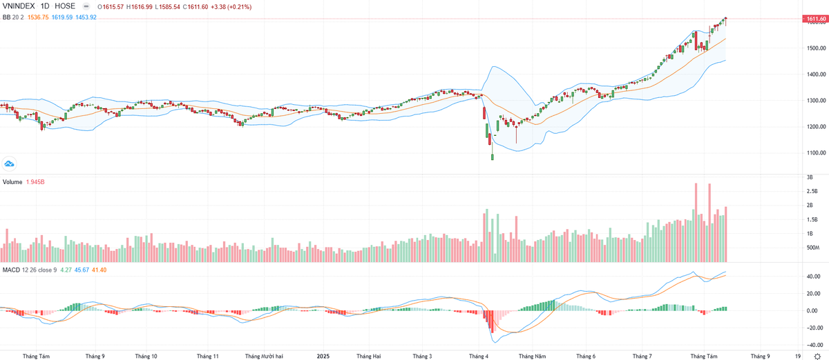 Biểu đồ kỹ thuật VN-Index.