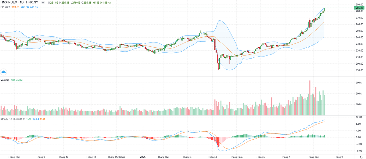 Biểu đồ kỹ thuật HNX-Index.