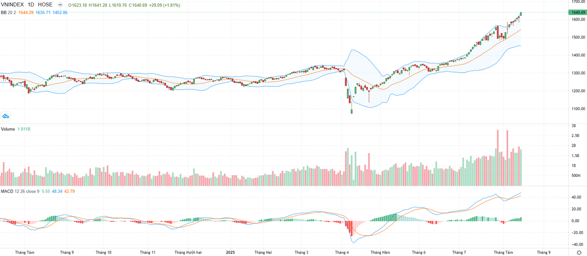 Biểu đồ kỹ thuật VN-Index.