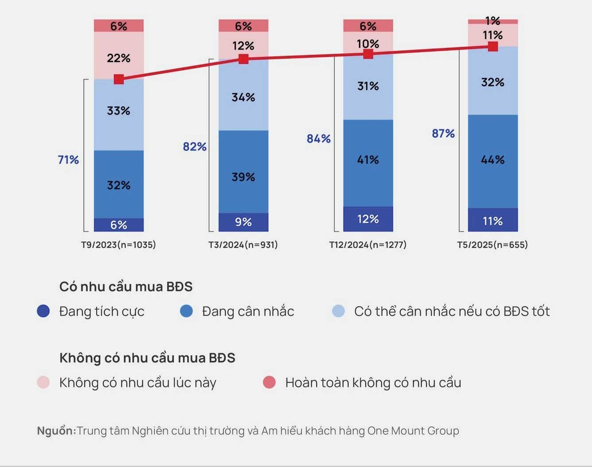 Mức độ sẵn lòng giao dịch bất động sản của khách hàng Hà Nội theo thời gian