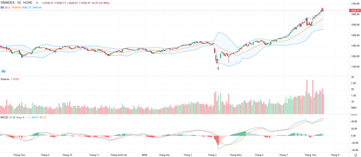 Biểu đồ kỹ thuật VN-Index. Biểu đồ kỹ thuật VN-Index.